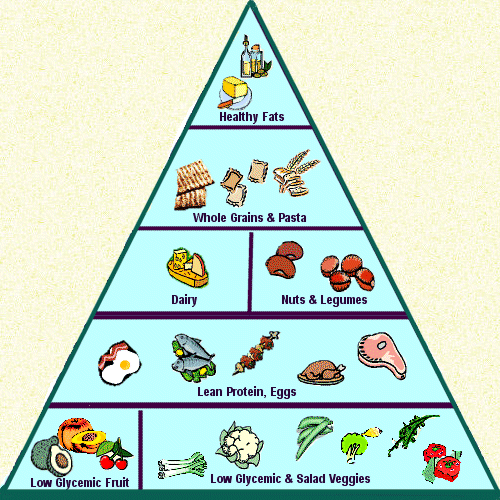 glycemic pyramid